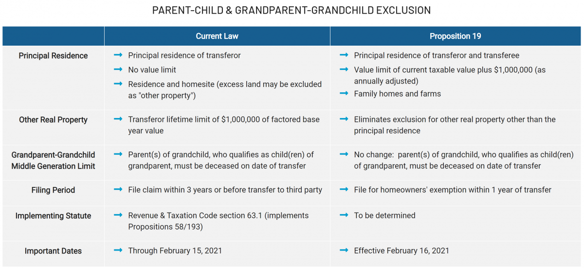 About Proposition 19 (2020) CCSF Office of AssessorRecorder